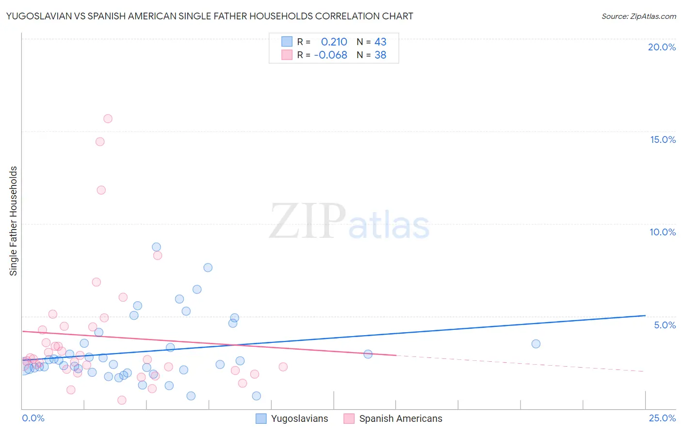 Yugoslavian vs Spanish American Single Father Households