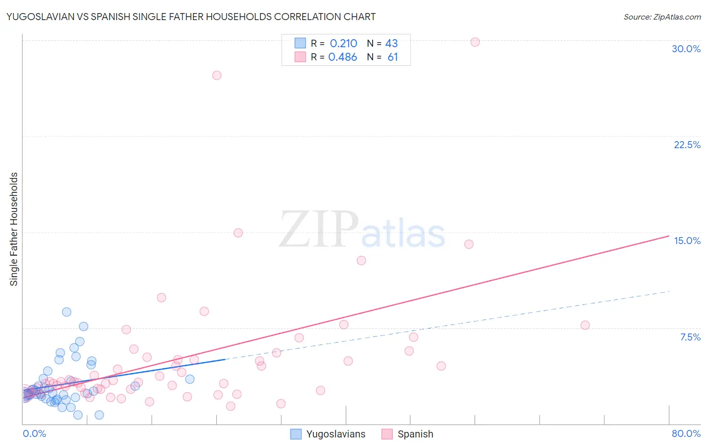 Yugoslavian vs Spanish Single Father Households