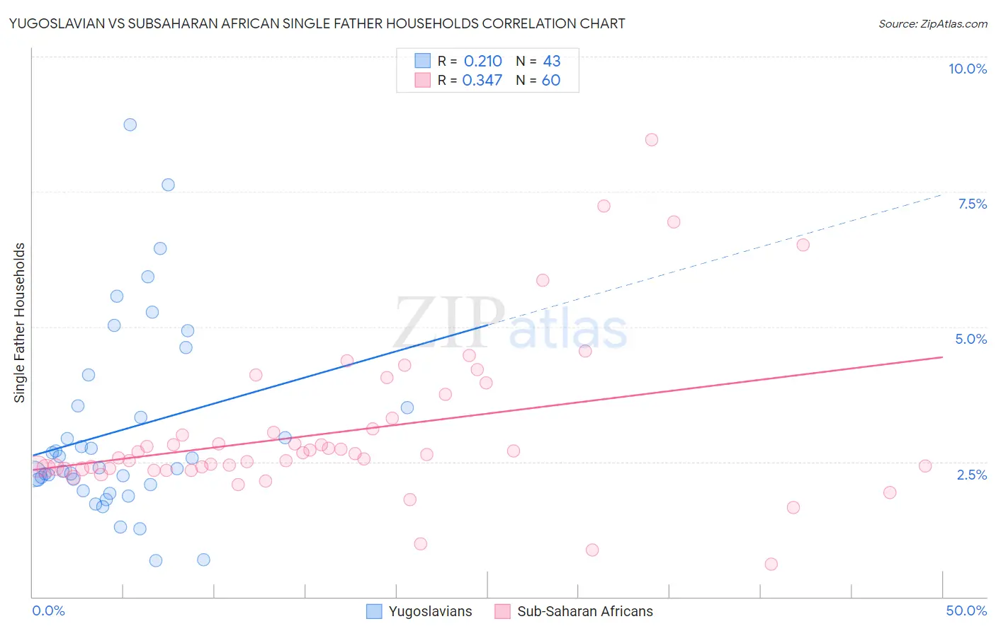 Yugoslavian vs Subsaharan African Single Father Households