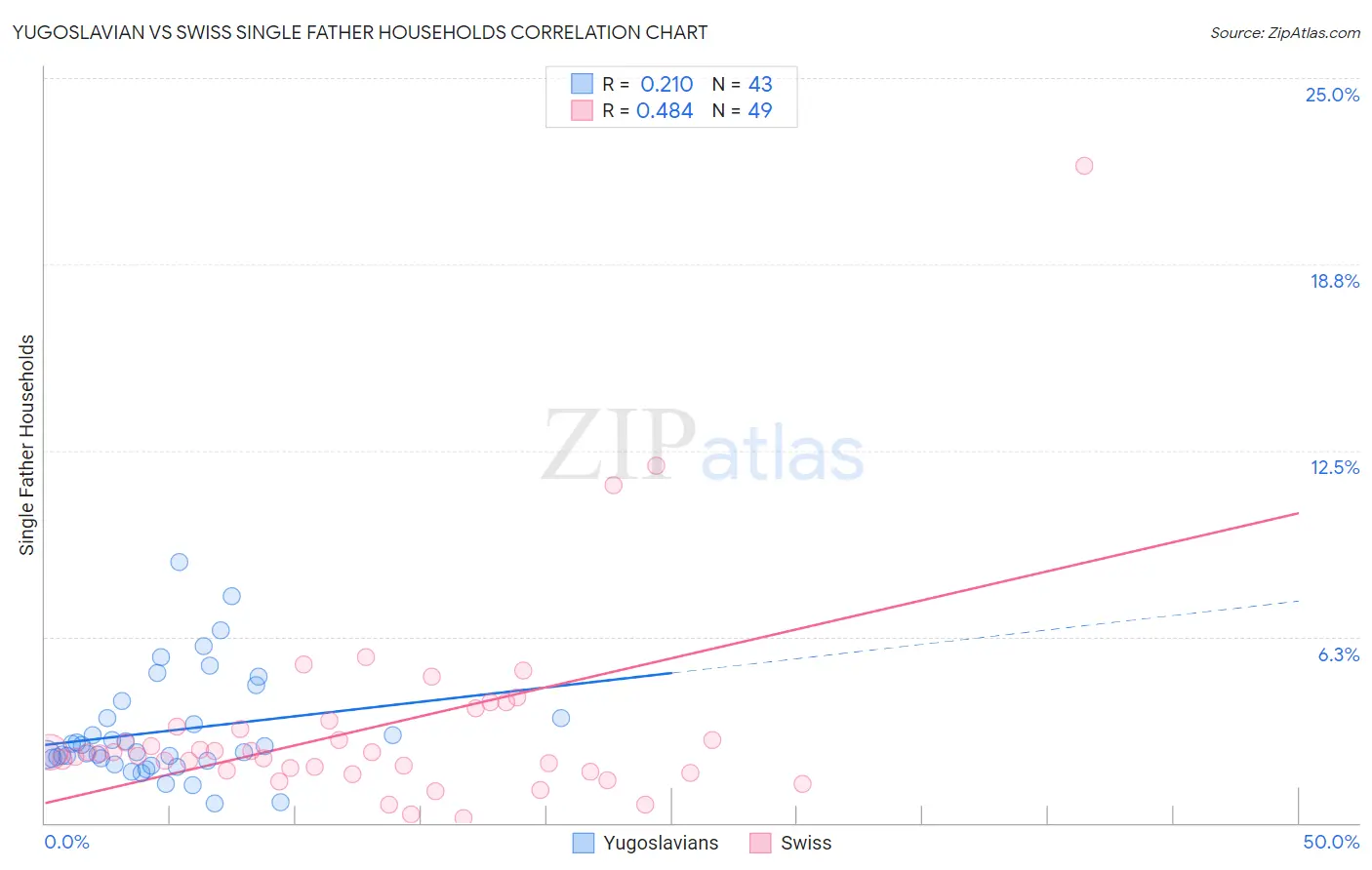Yugoslavian vs Swiss Single Father Households