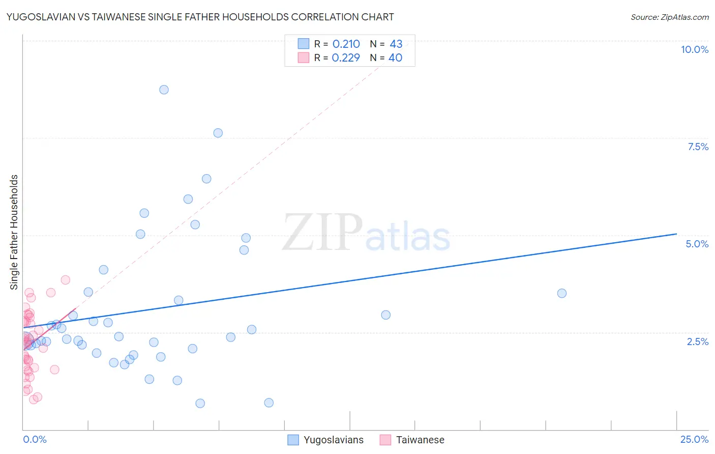 Yugoslavian vs Taiwanese Single Father Households