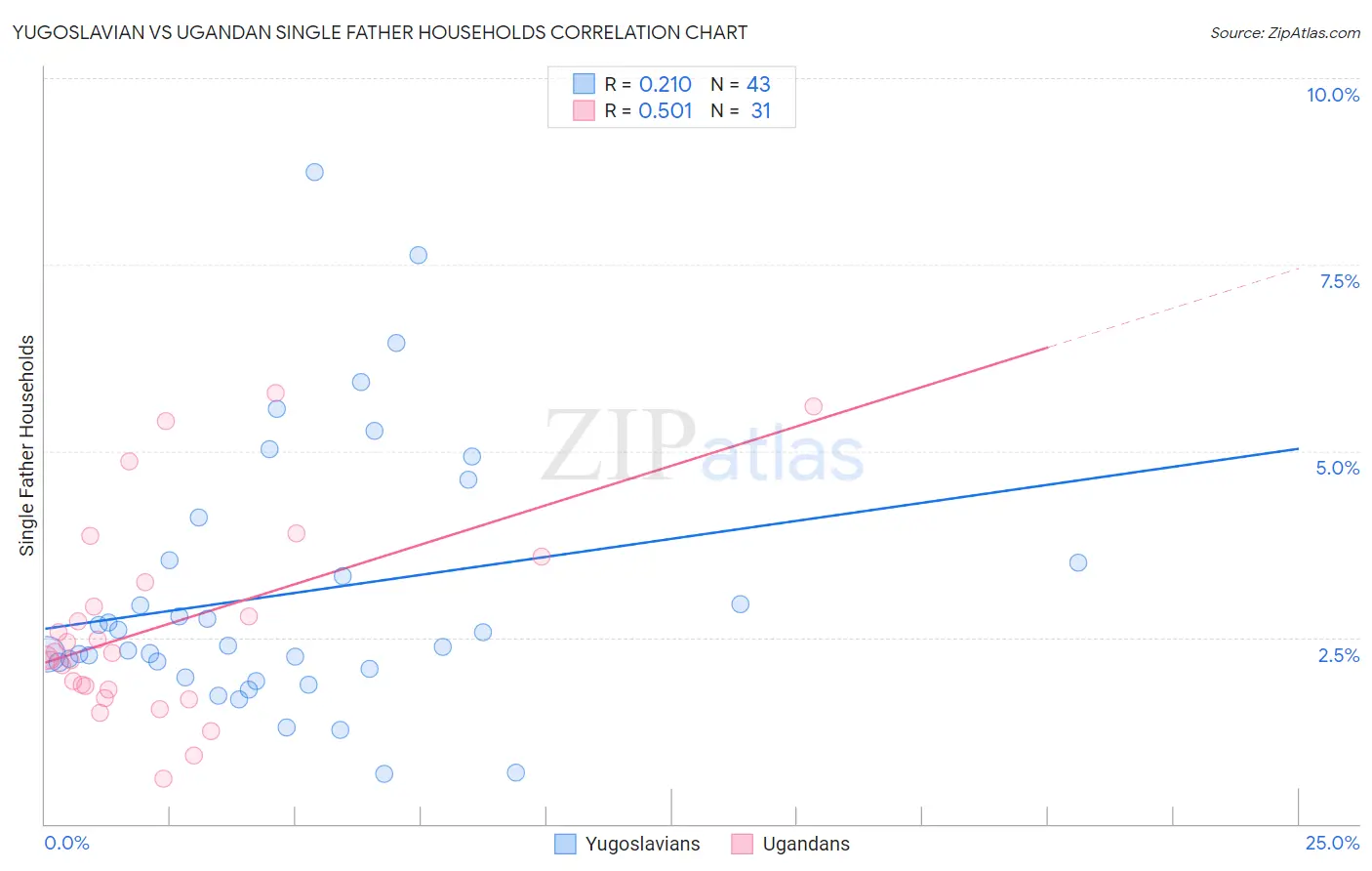 Yugoslavian vs Ugandan Single Father Households