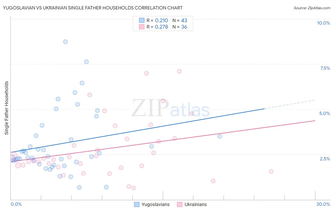 Yugoslavian vs Ukrainian Single Father Households