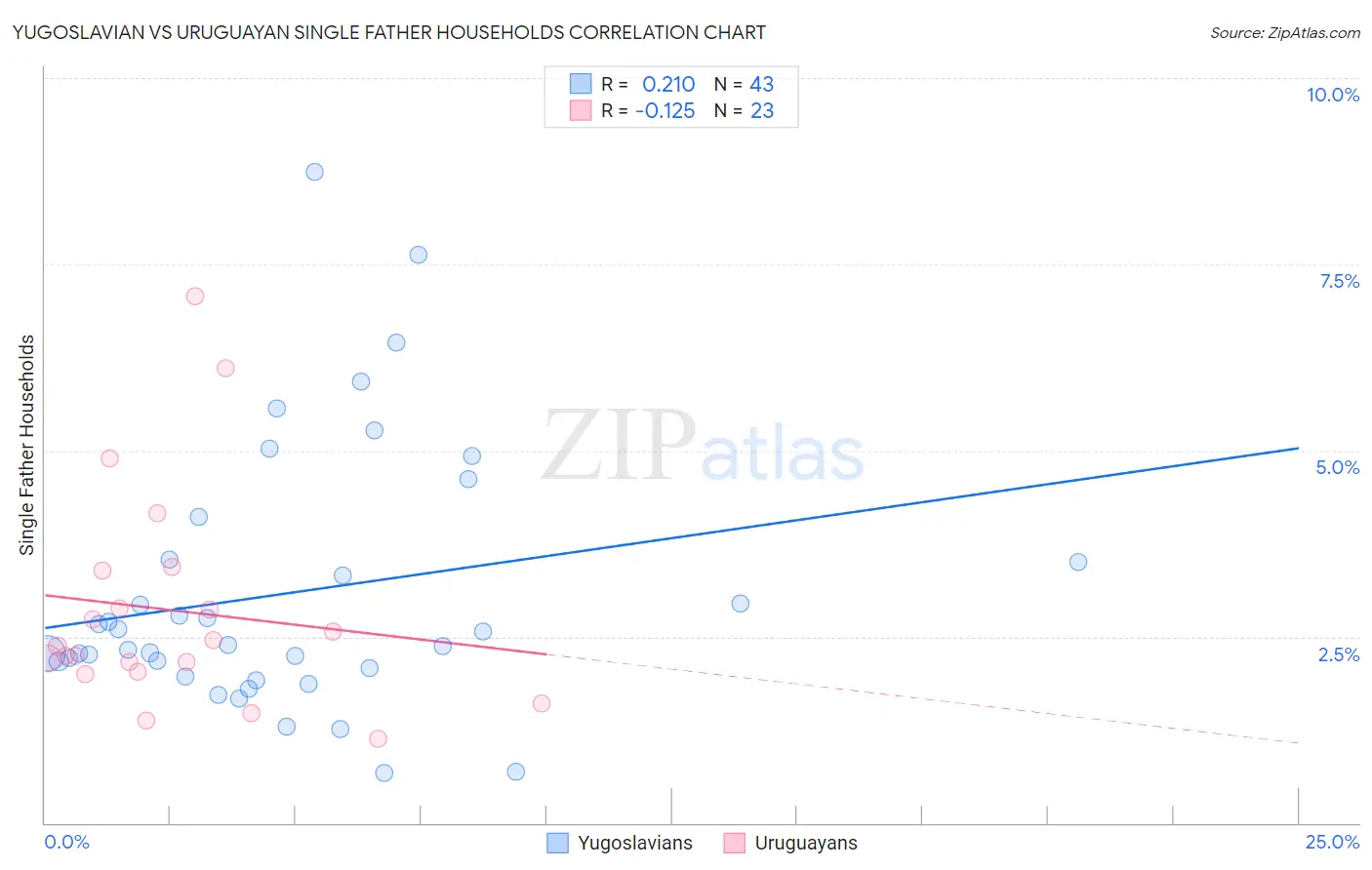 Yugoslavian vs Uruguayan Single Father Households