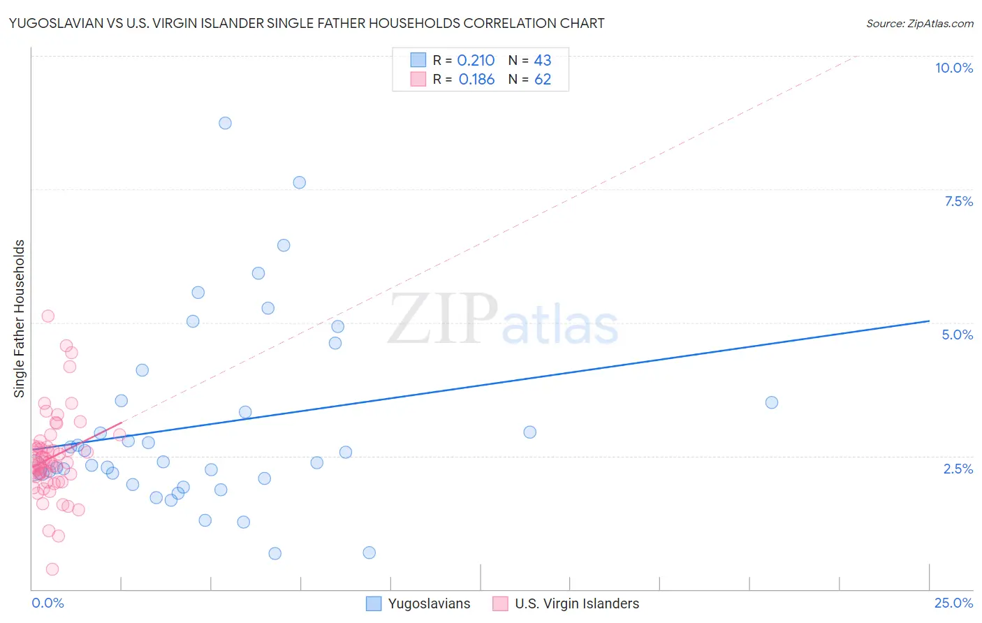 Yugoslavian vs U.S. Virgin Islander Single Father Households