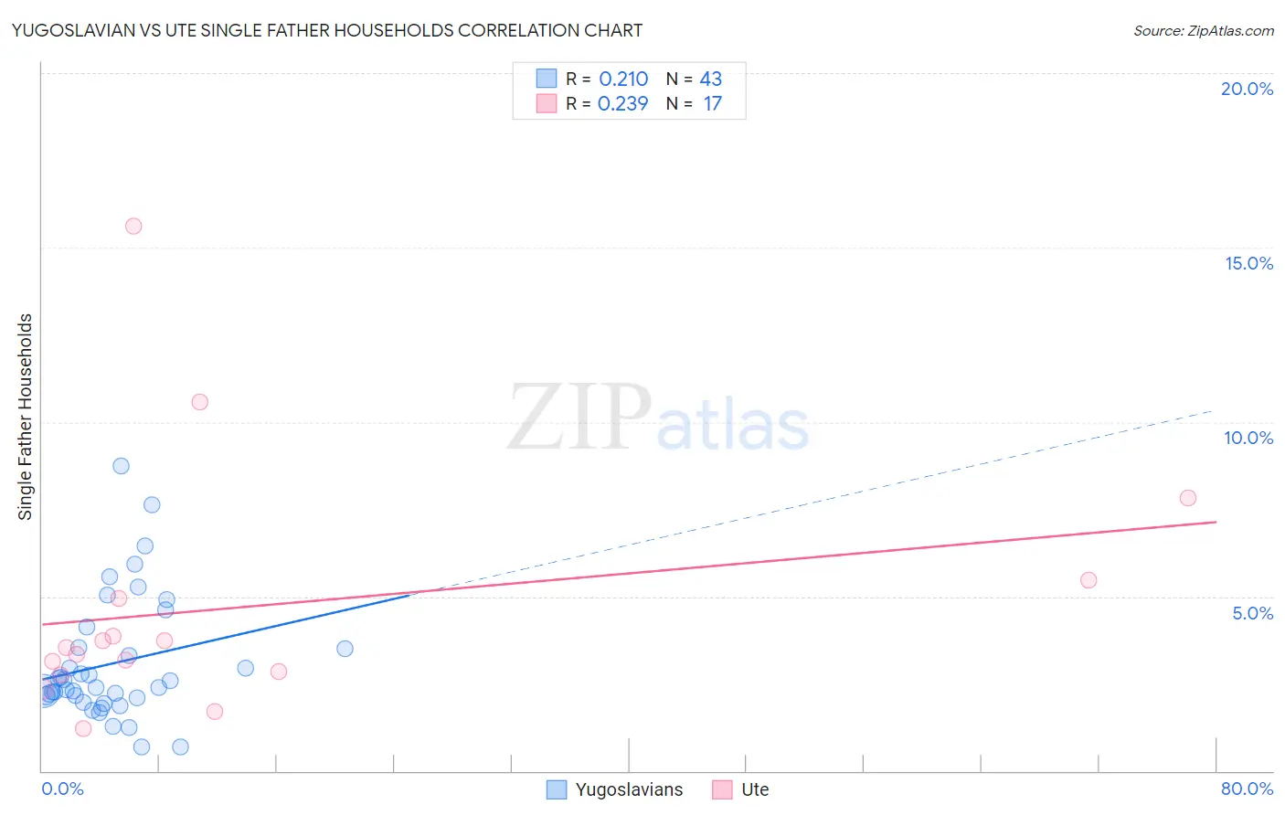 Yugoslavian vs Ute Single Father Households
