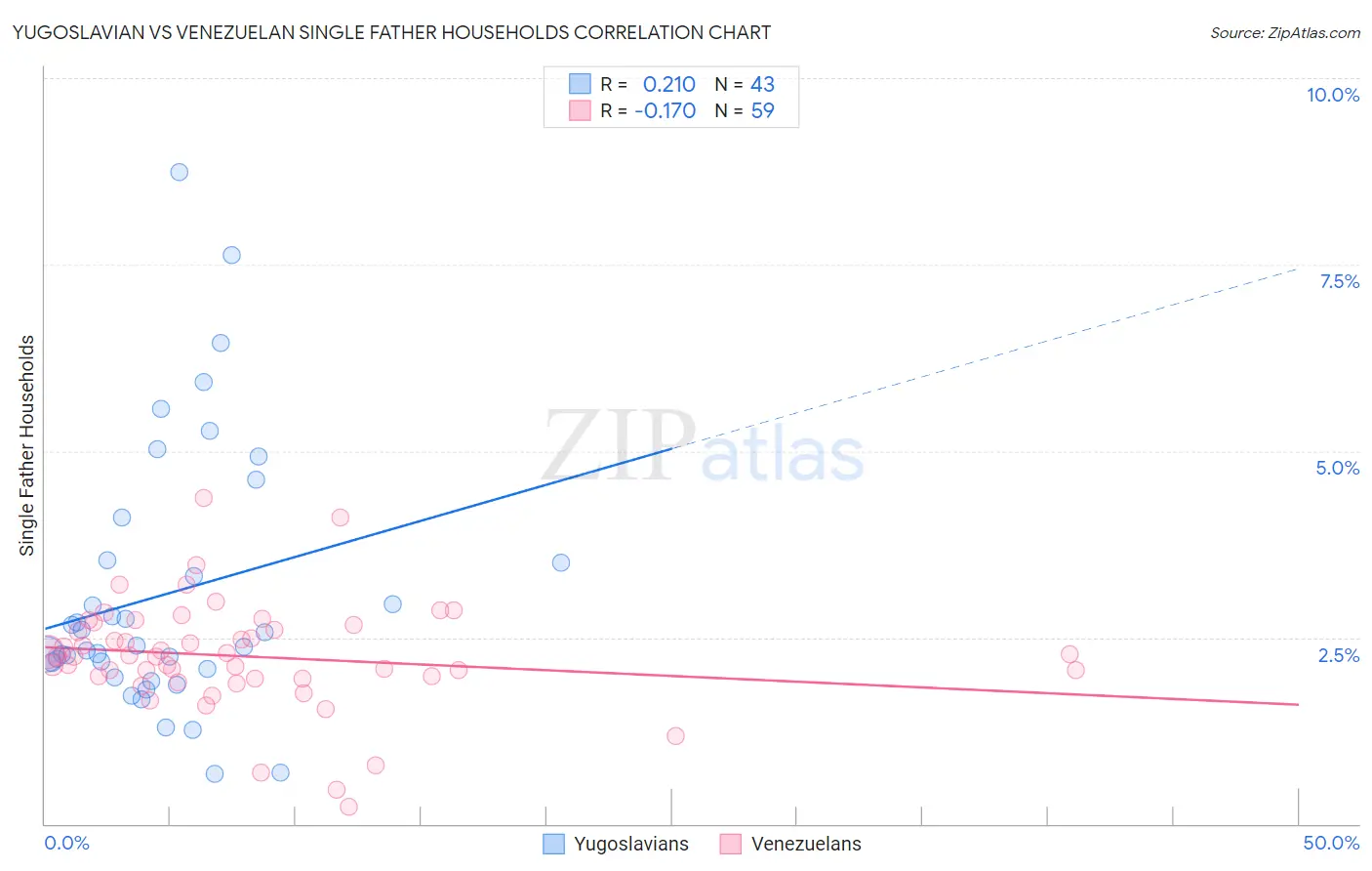 Yugoslavian vs Venezuelan Single Father Households