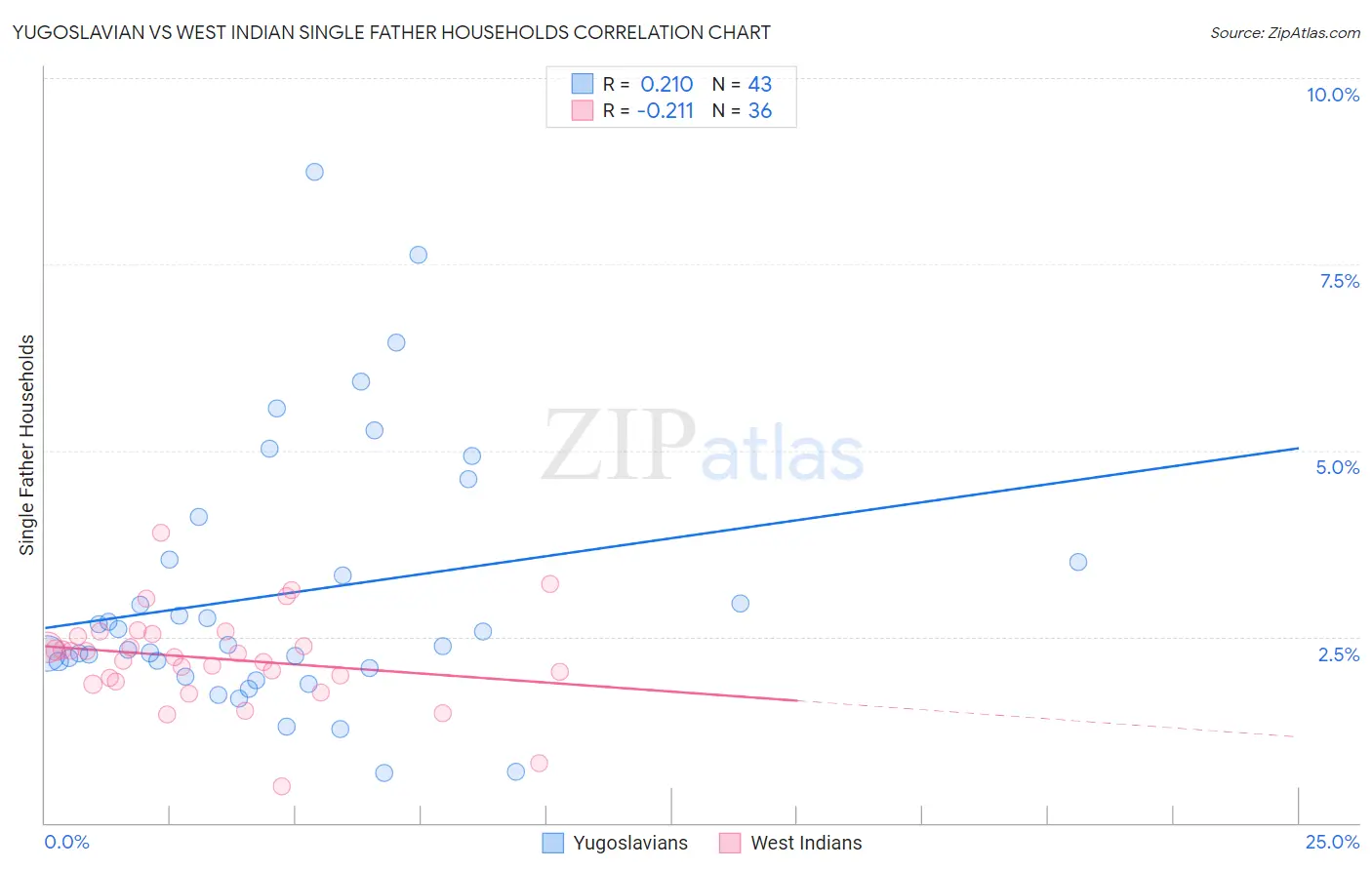 Yugoslavian vs West Indian Single Father Households