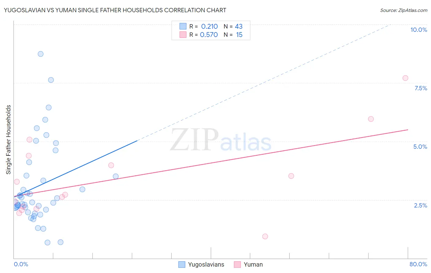 Yugoslavian vs Yuman Single Father Households