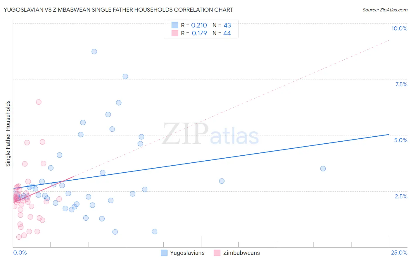 Yugoslavian vs Zimbabwean Single Father Households