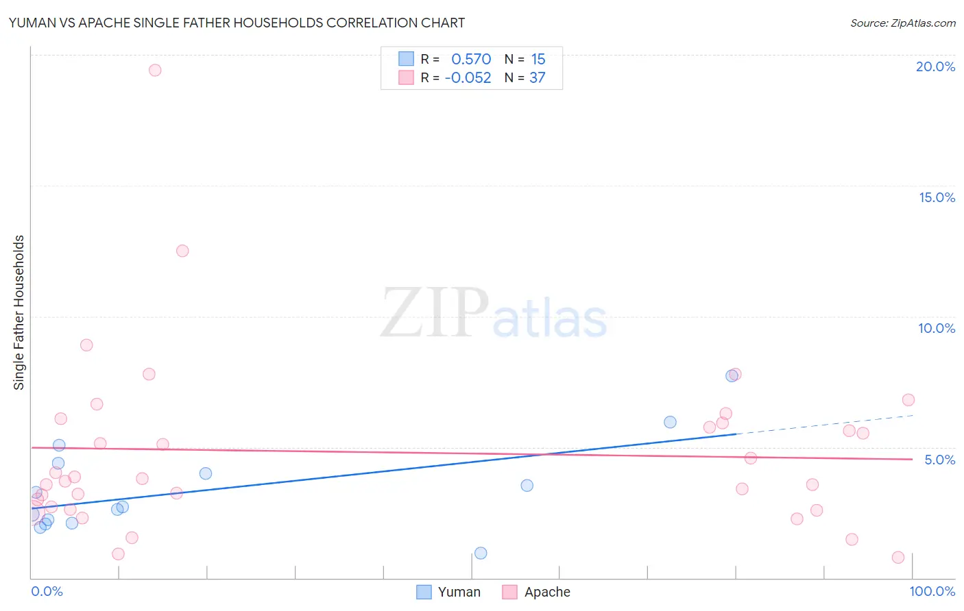 Yuman vs Apache Single Father Households