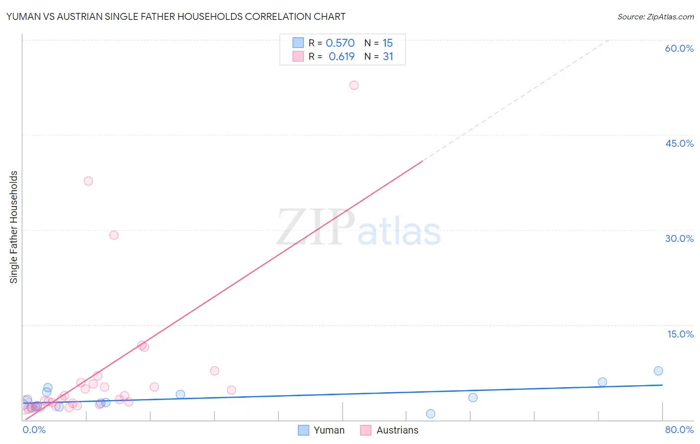 Yuman vs Austrian Single Father Households