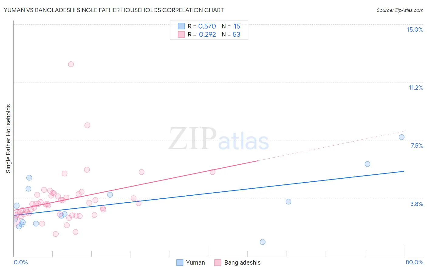 Yuman vs Bangladeshi Single Father Households