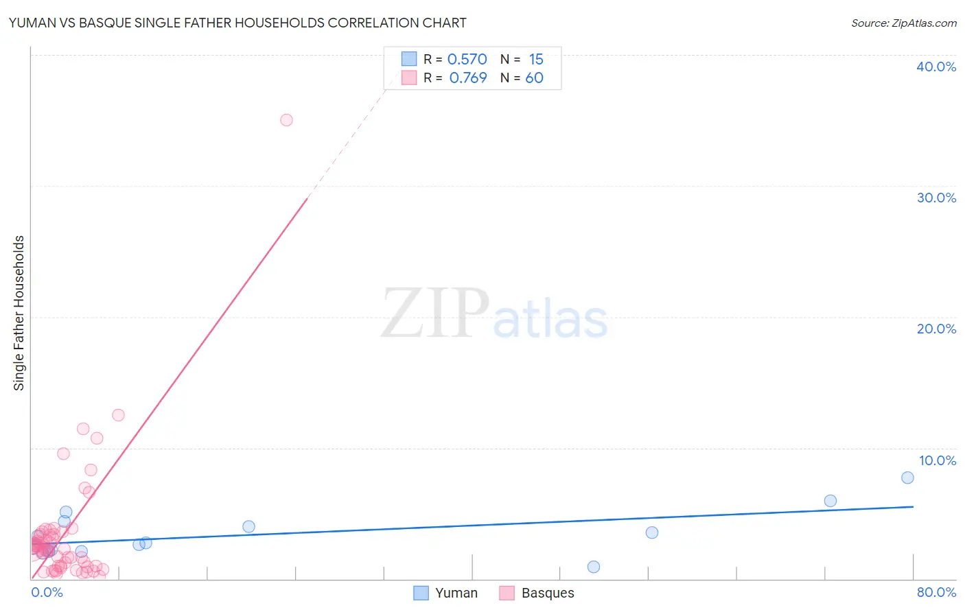 Yuman vs Basque Single Father Households