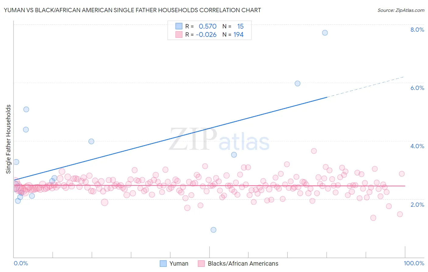 Yuman vs Black/African American Single Father Households