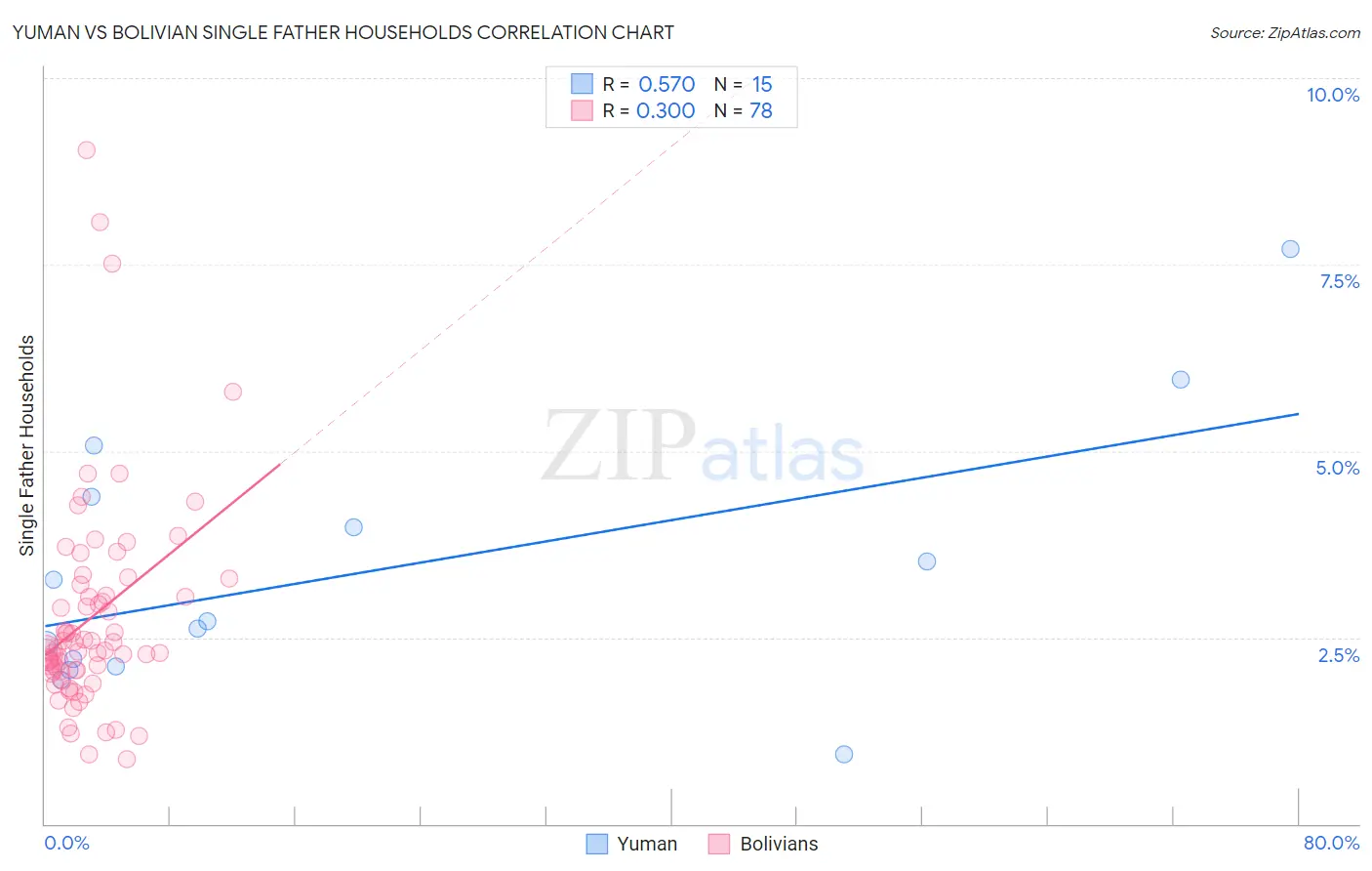 Yuman vs Bolivian Single Father Households
