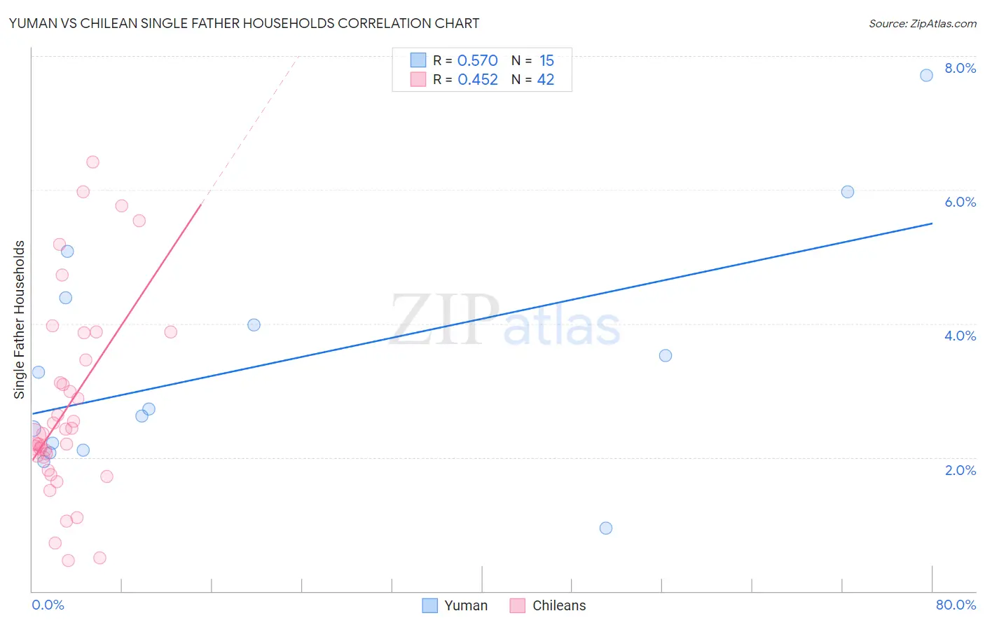 Yuman vs Chilean Single Father Households