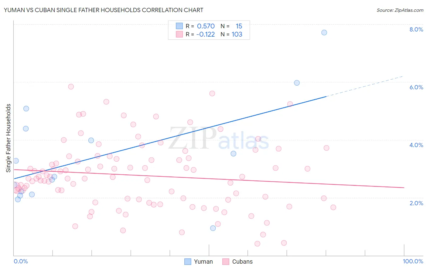 Yuman vs Cuban Single Father Households