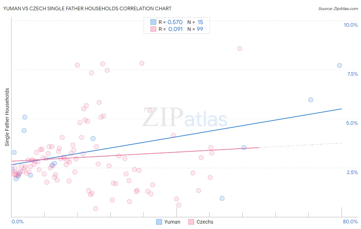 Yuman vs Czech Single Father Households
