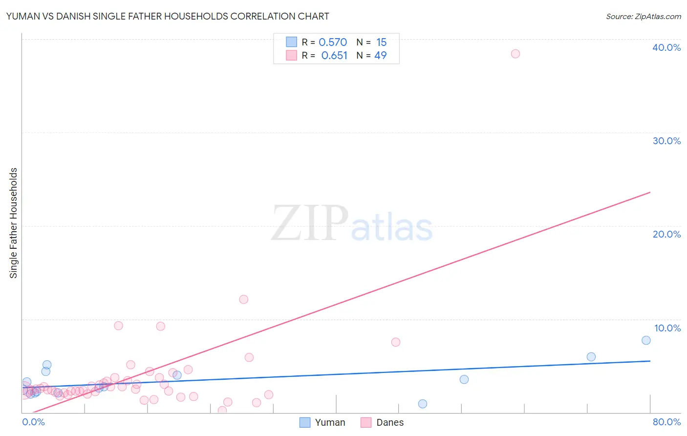 Yuman vs Danish Single Father Households