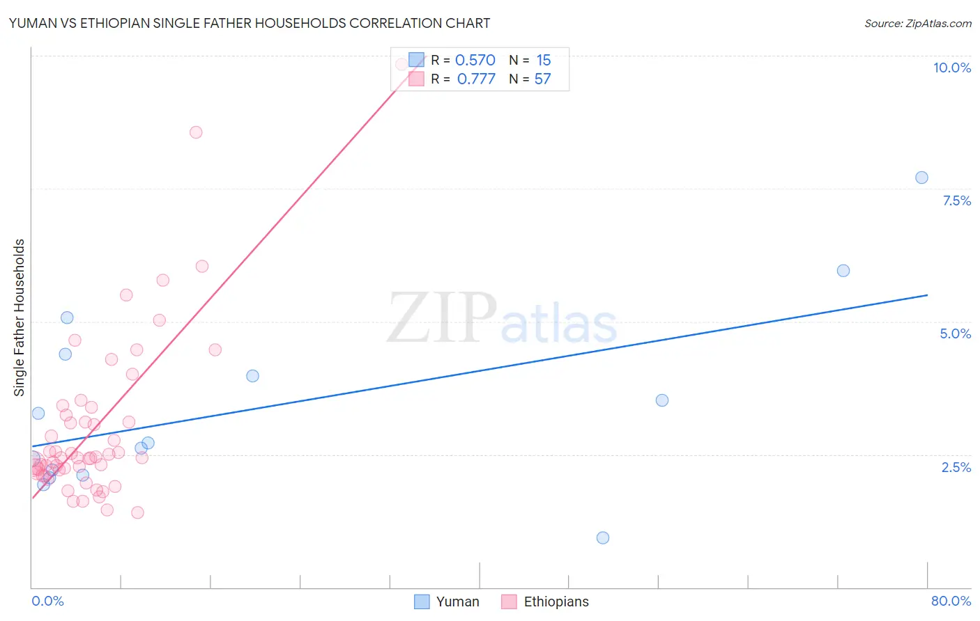 Yuman vs Ethiopian Single Father Households
