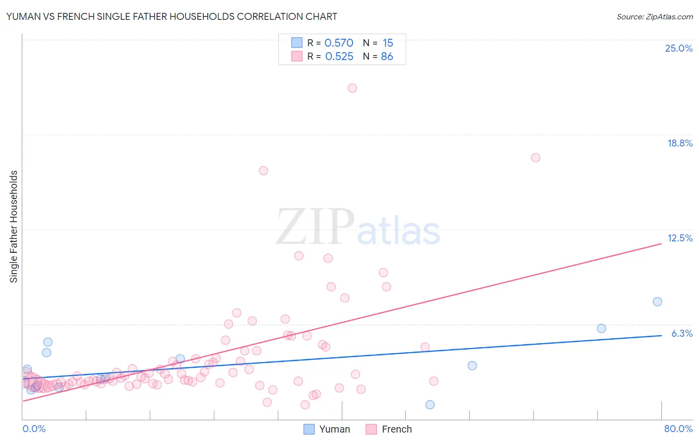 Yuman vs French Single Father Households