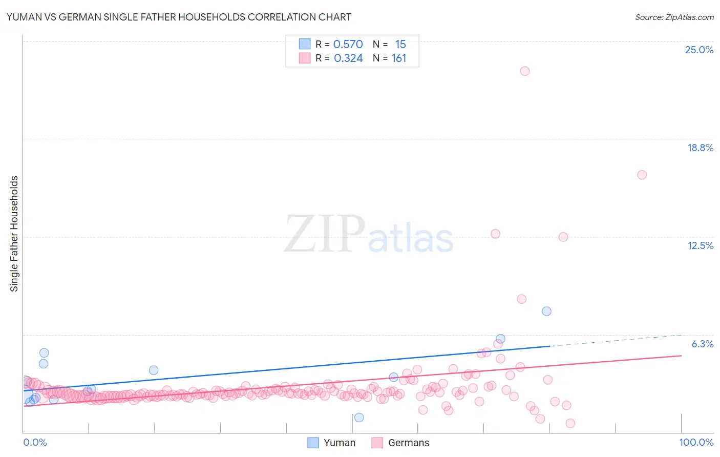 Yuman vs German Single Father Households