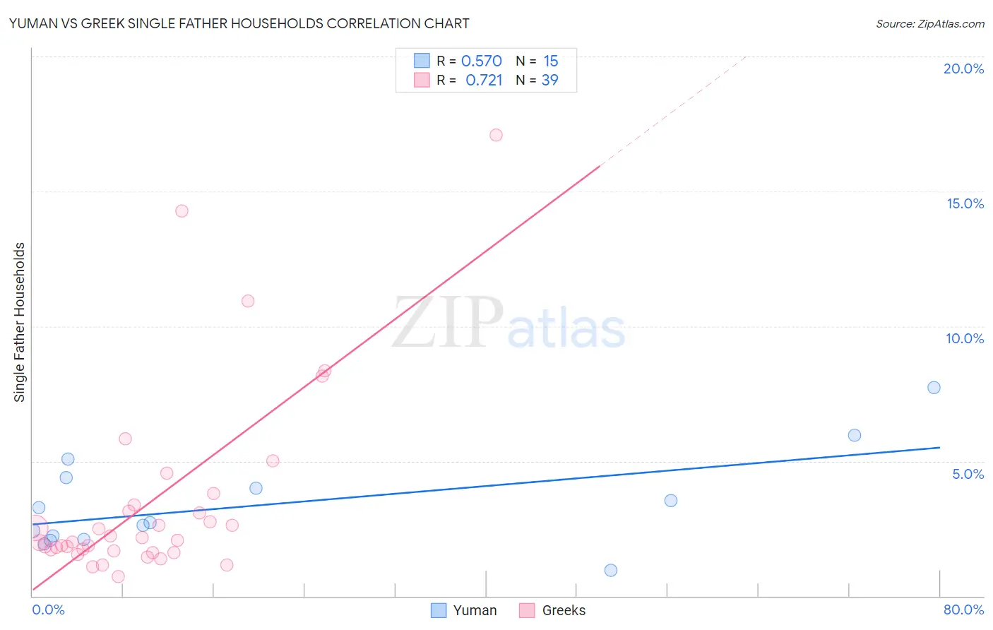 Yuman vs Greek Single Father Households