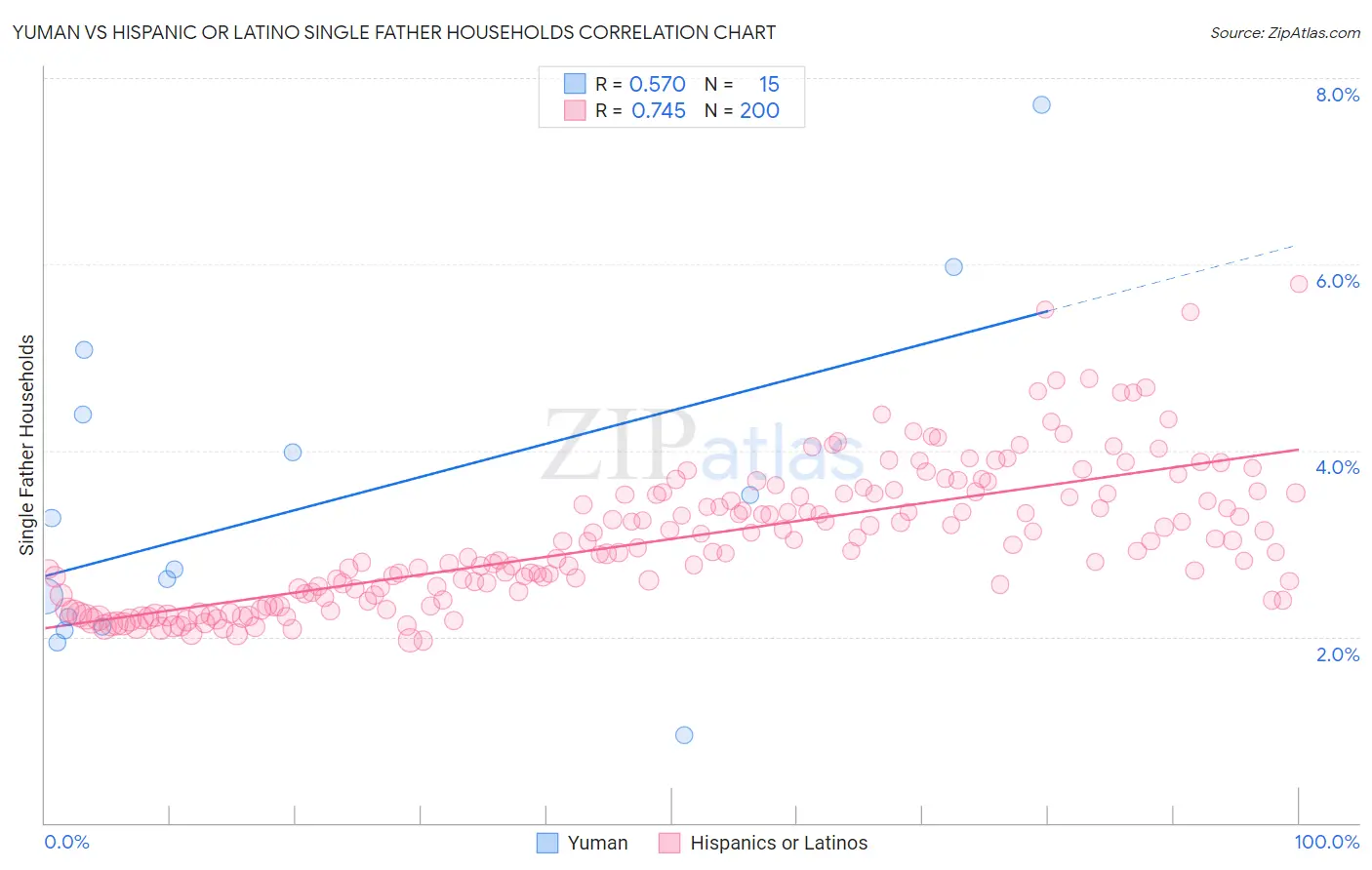 Yuman vs Hispanic or Latino Single Father Households