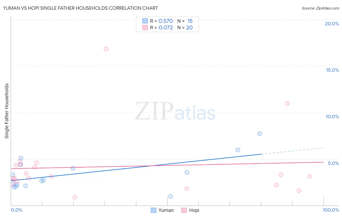 Yuman vs Hopi Single Father Households
