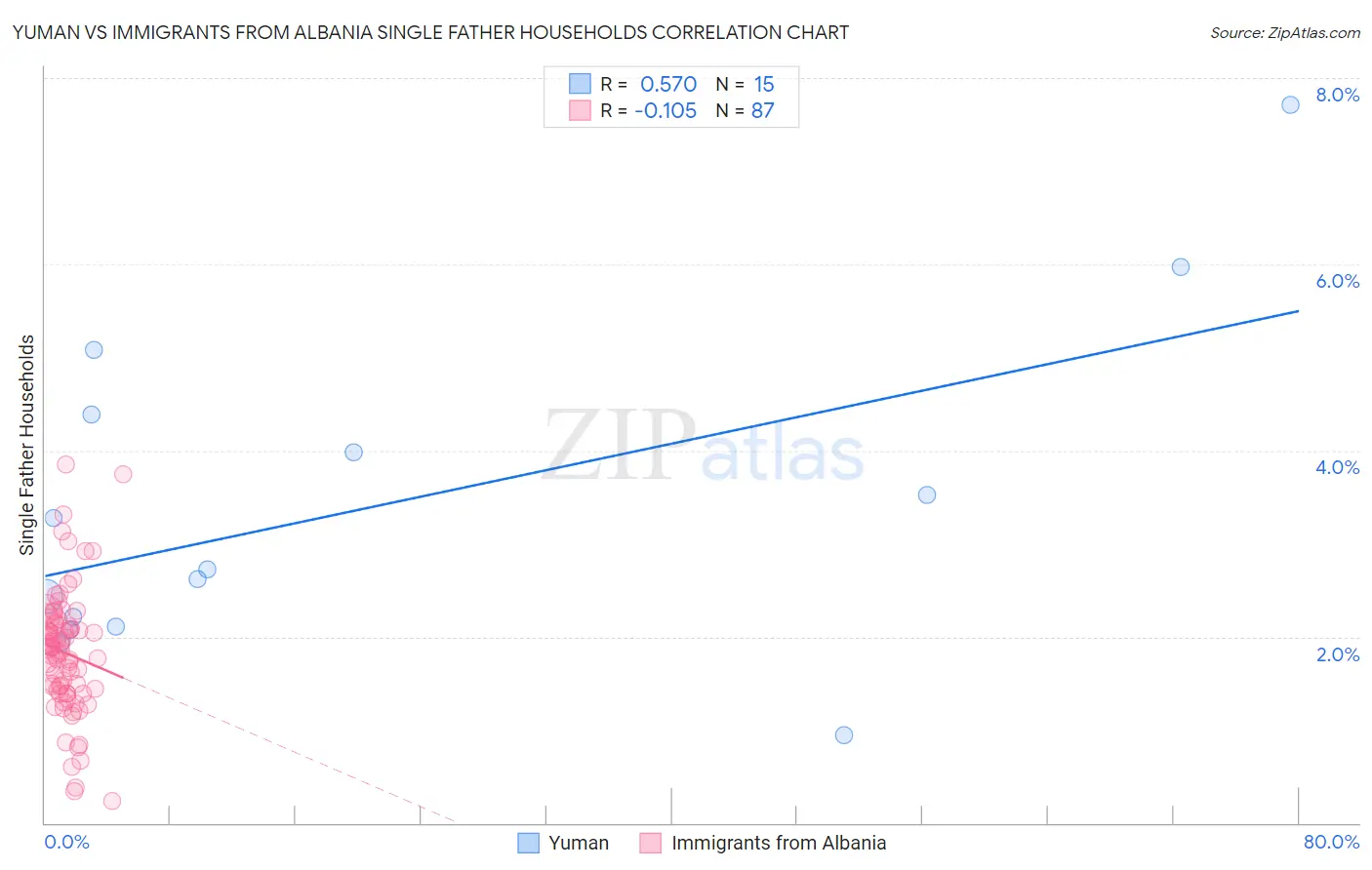 Yuman vs Immigrants from Albania Single Father Households
