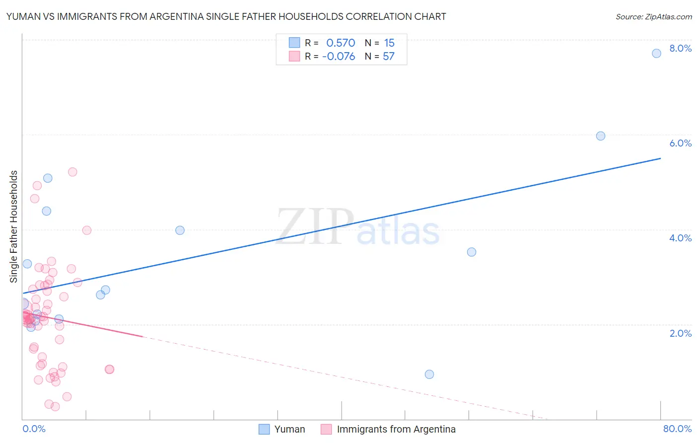 Yuman vs Immigrants from Argentina Single Father Households