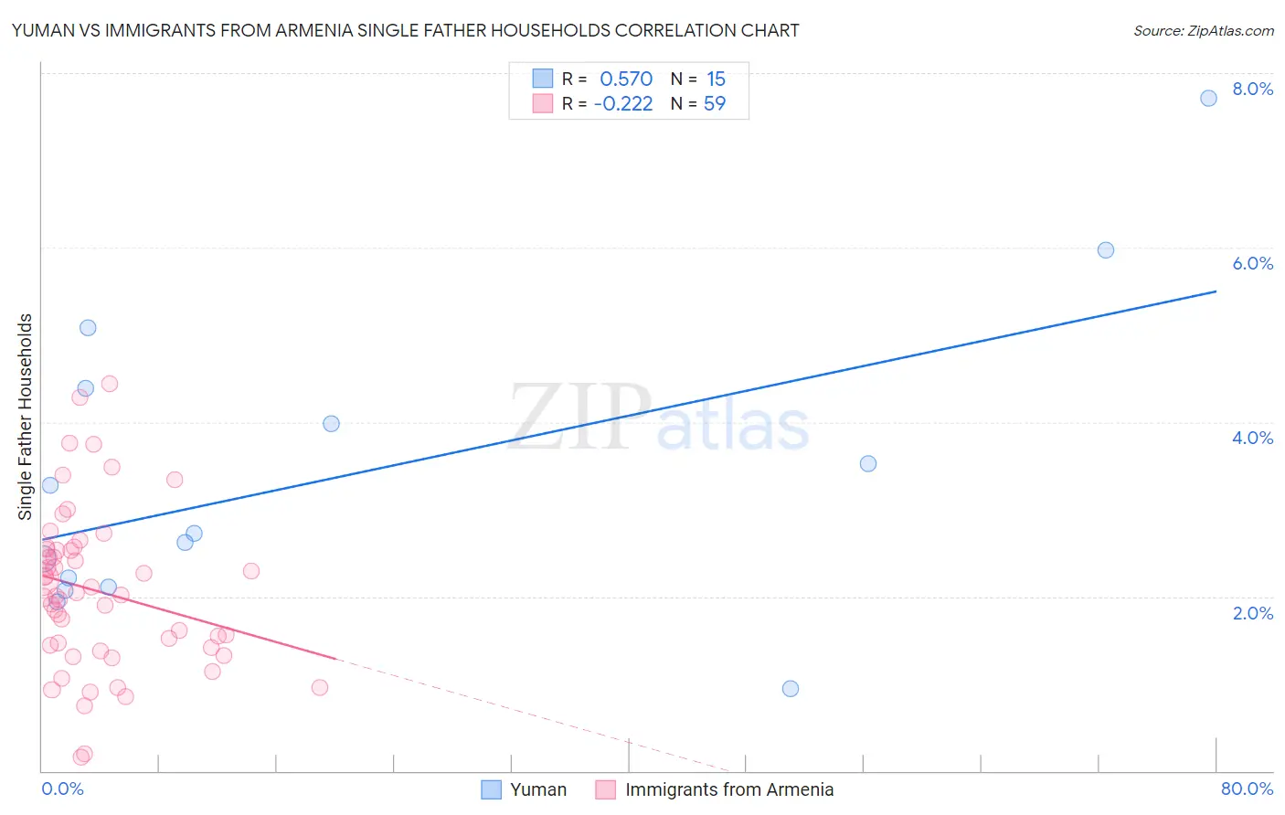 Yuman vs Immigrants from Armenia Single Father Households