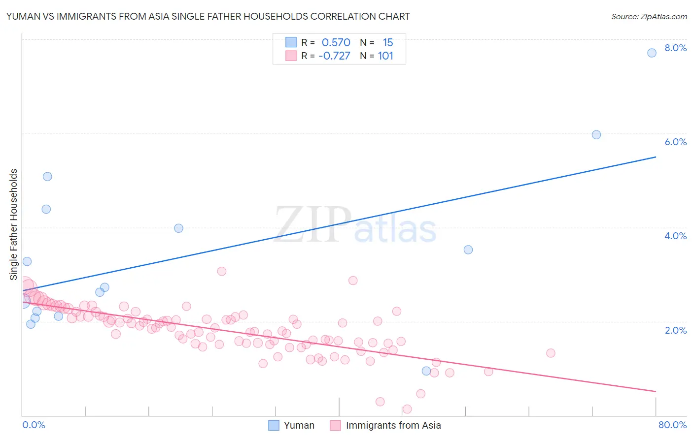 Yuman vs Immigrants from Asia Single Father Households