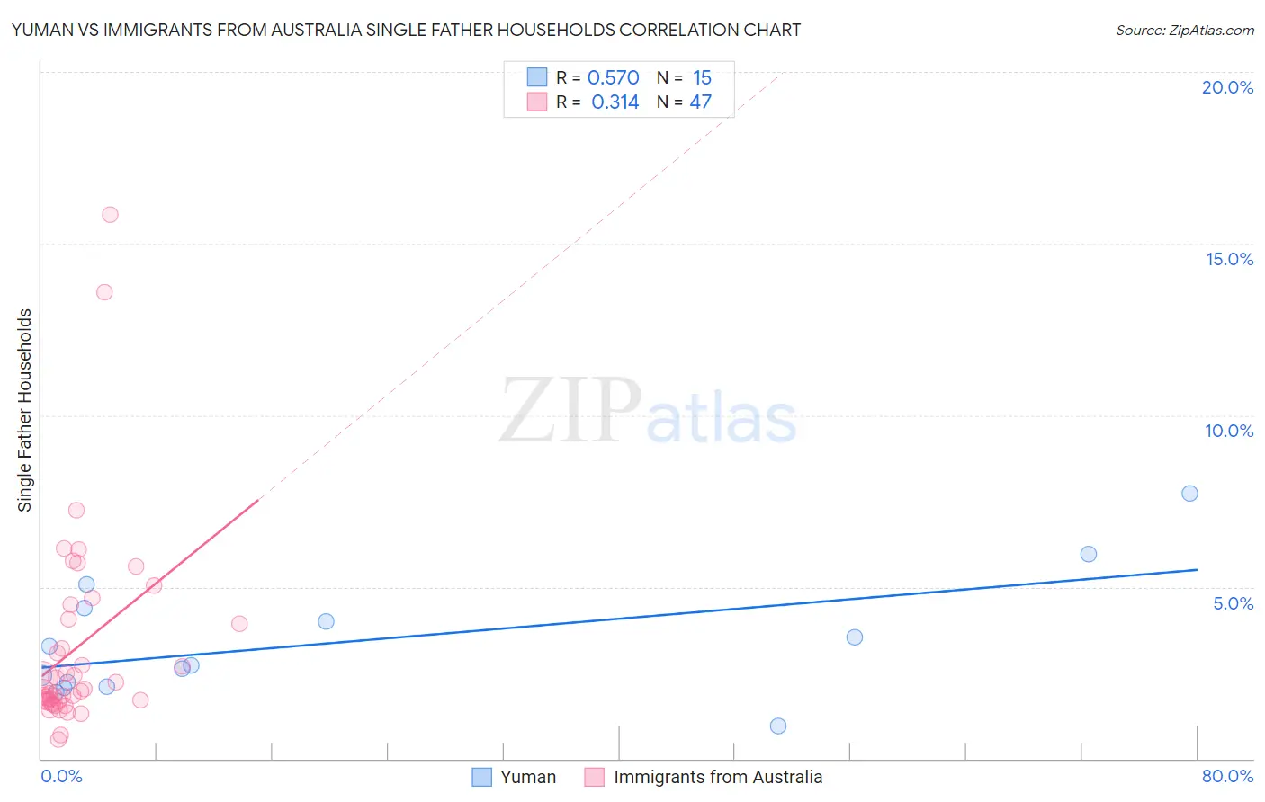 Yuman vs Immigrants from Australia Single Father Households