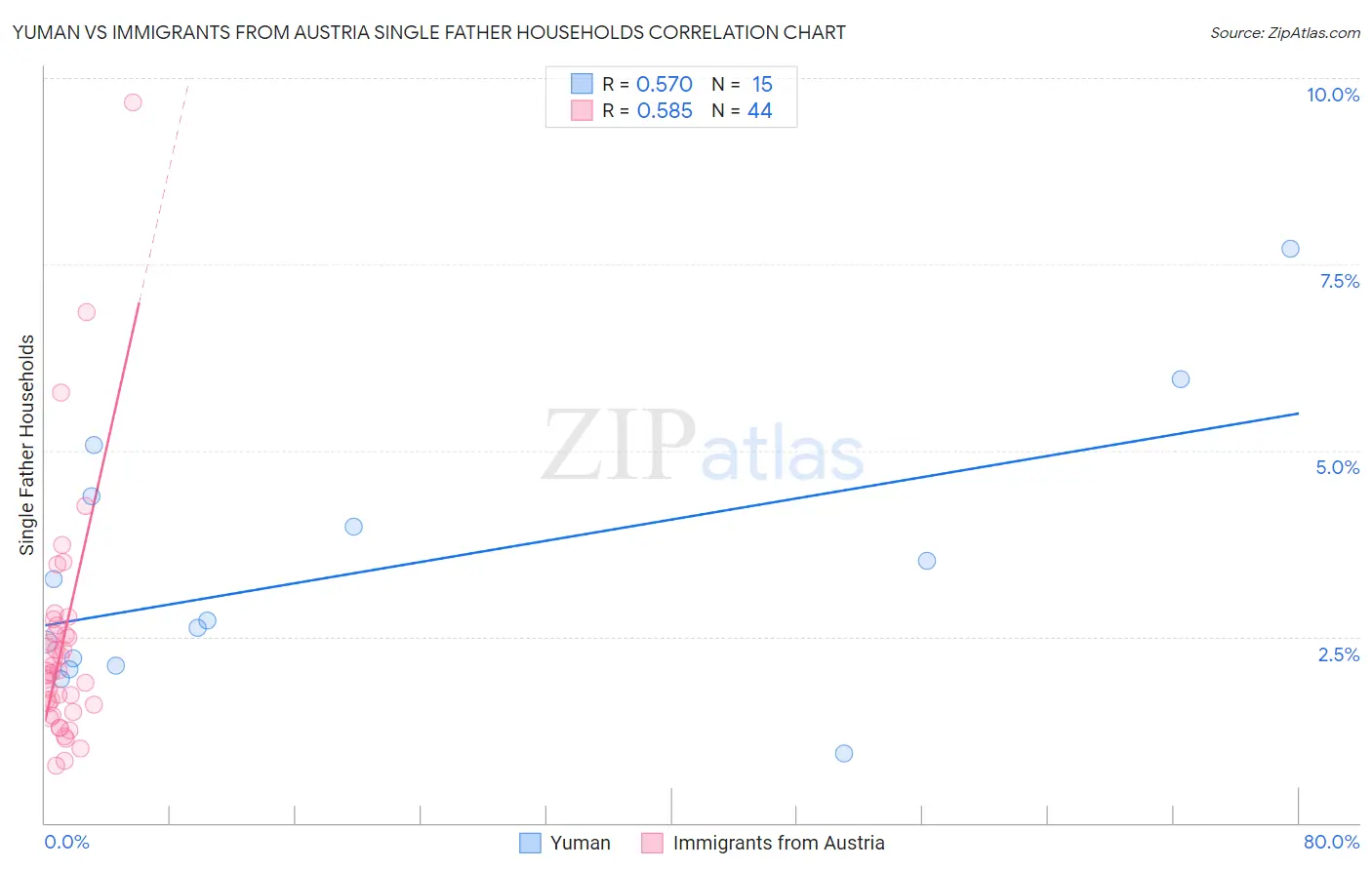 Yuman vs Immigrants from Austria Single Father Households