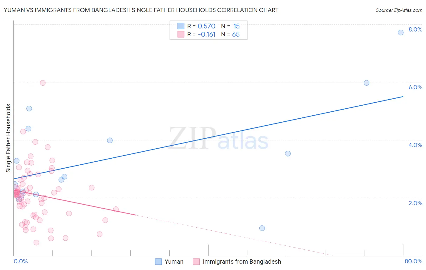 Yuman vs Immigrants from Bangladesh Single Father Households