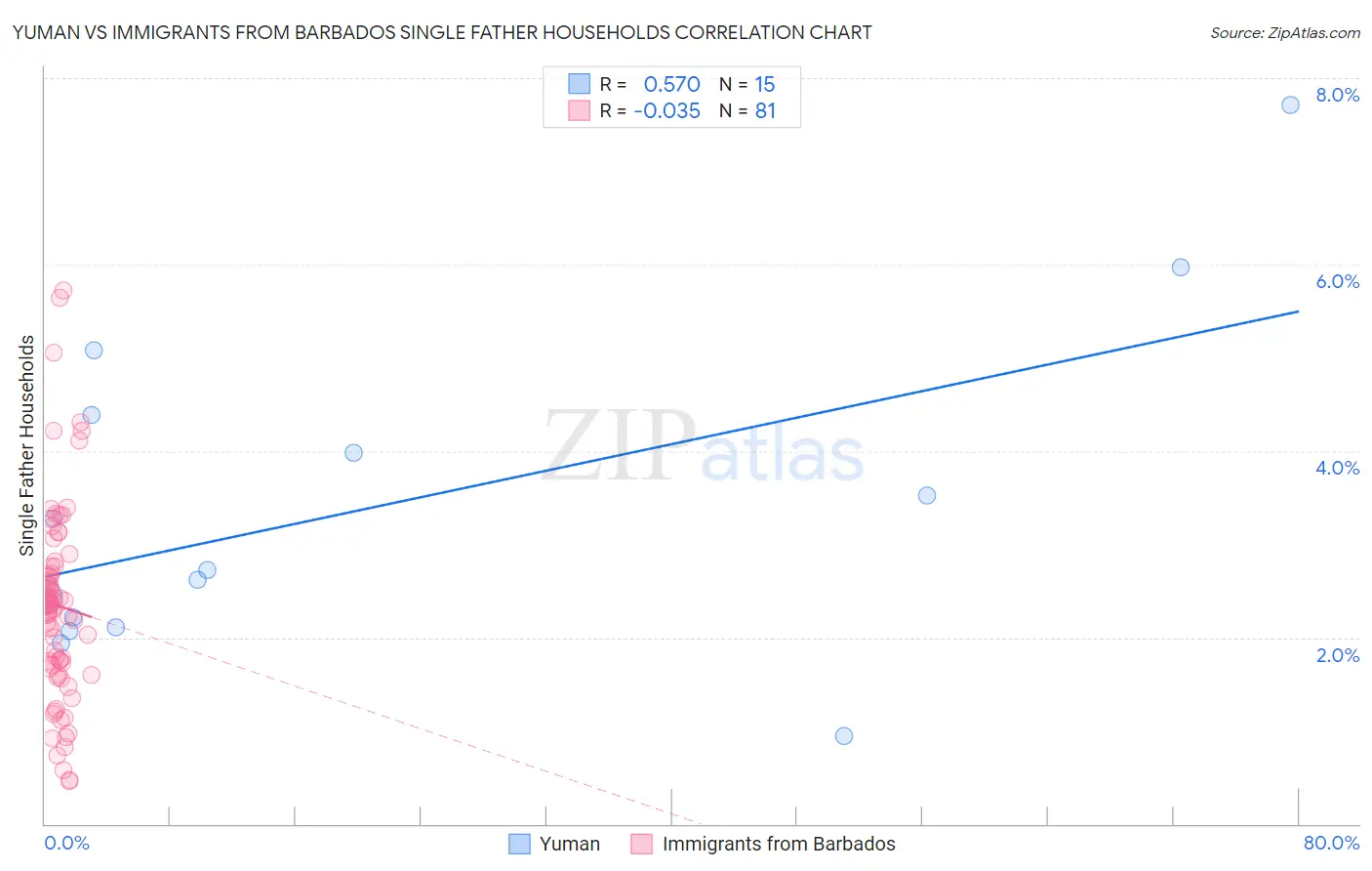 Yuman vs Immigrants from Barbados Single Father Households