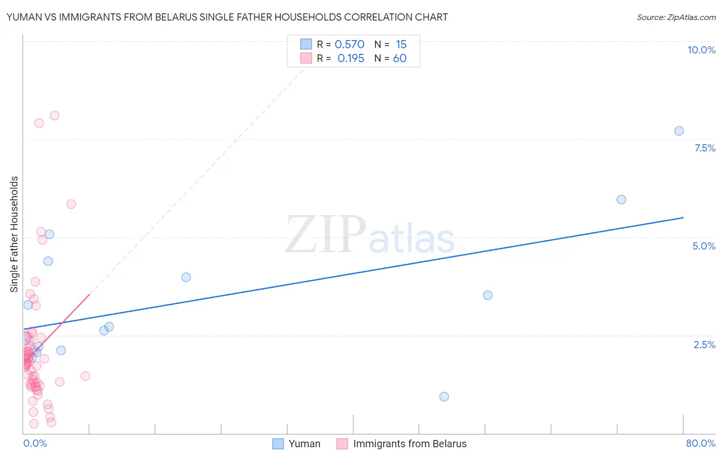 Yuman vs Immigrants from Belarus Single Father Households
