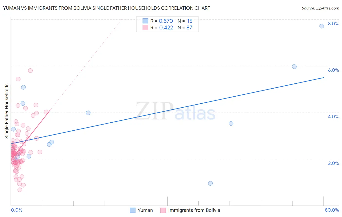 Yuman vs Immigrants from Bolivia Single Father Households