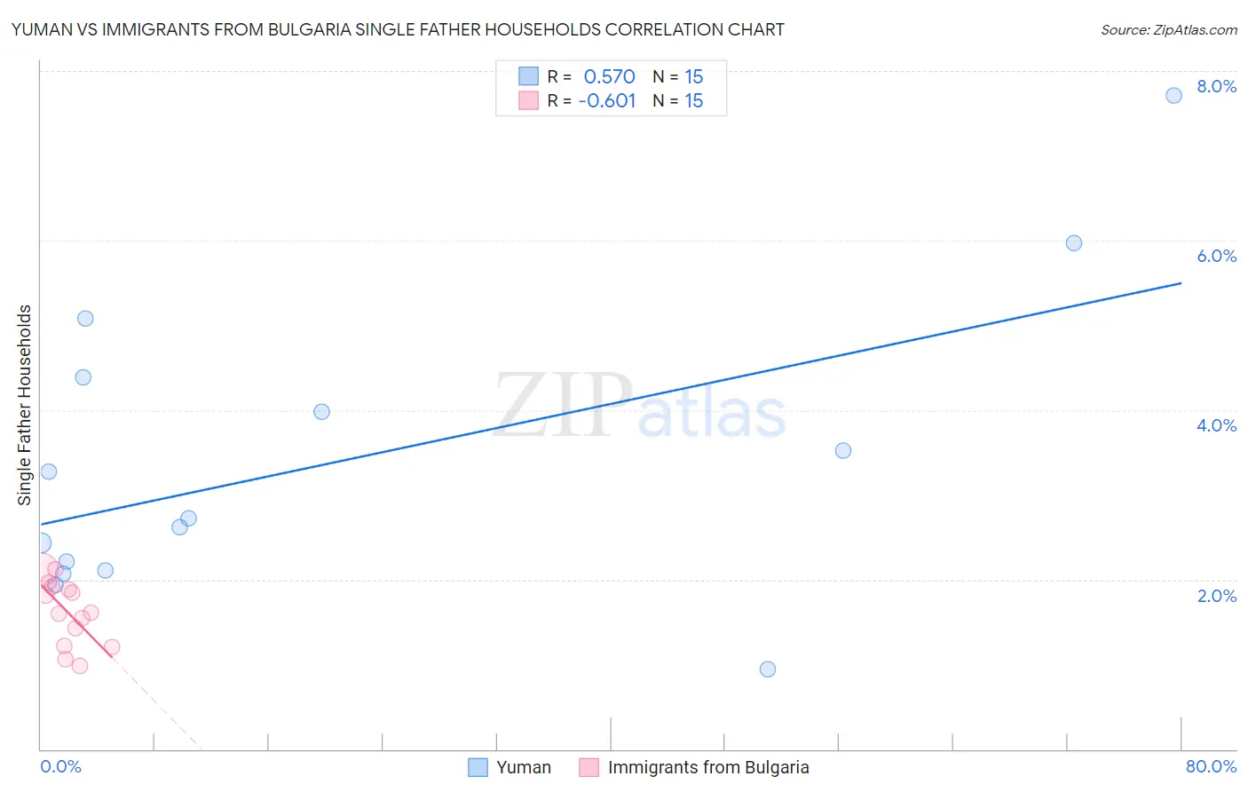 Yuman vs Immigrants from Bulgaria Single Father Households