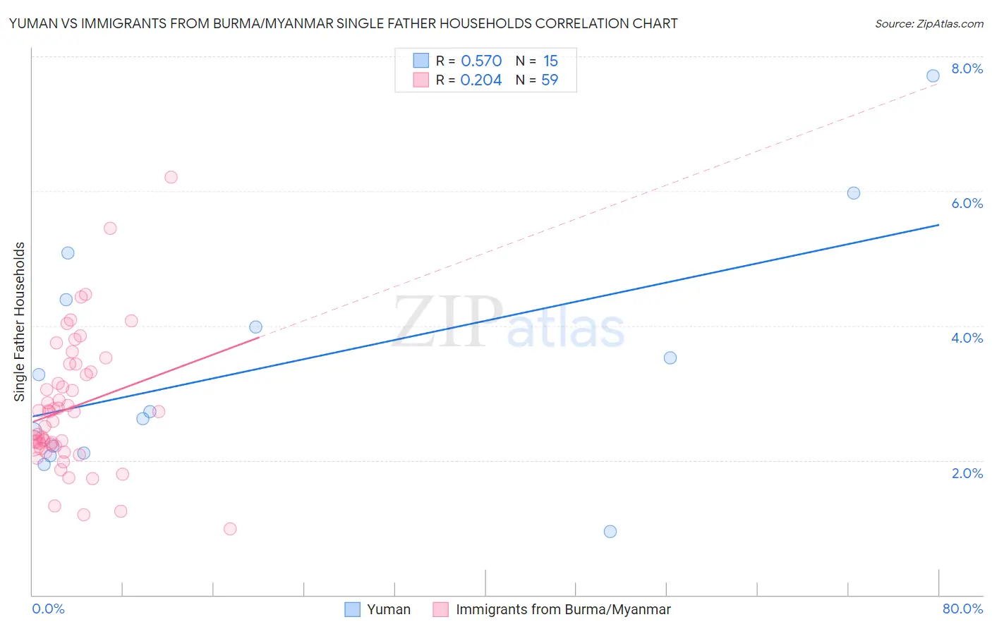 Yuman vs Immigrants from Burma/Myanmar Single Father Households