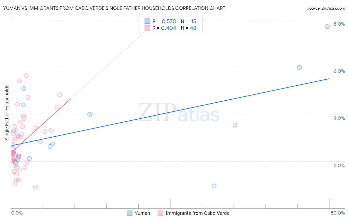 Yuman vs Immigrants from Cabo Verde Single Father Households