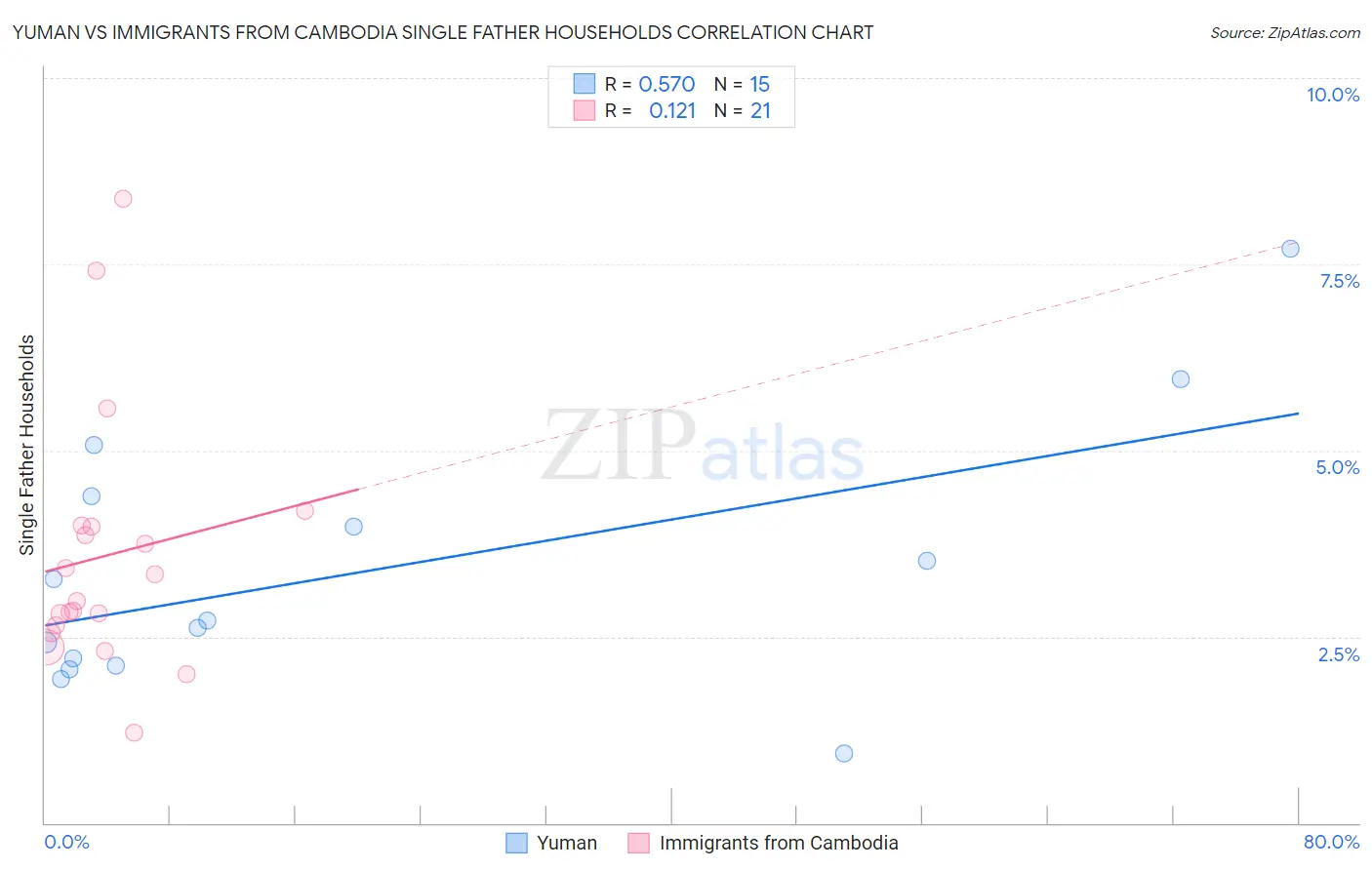 Yuman vs Immigrants from Cambodia Single Father Households