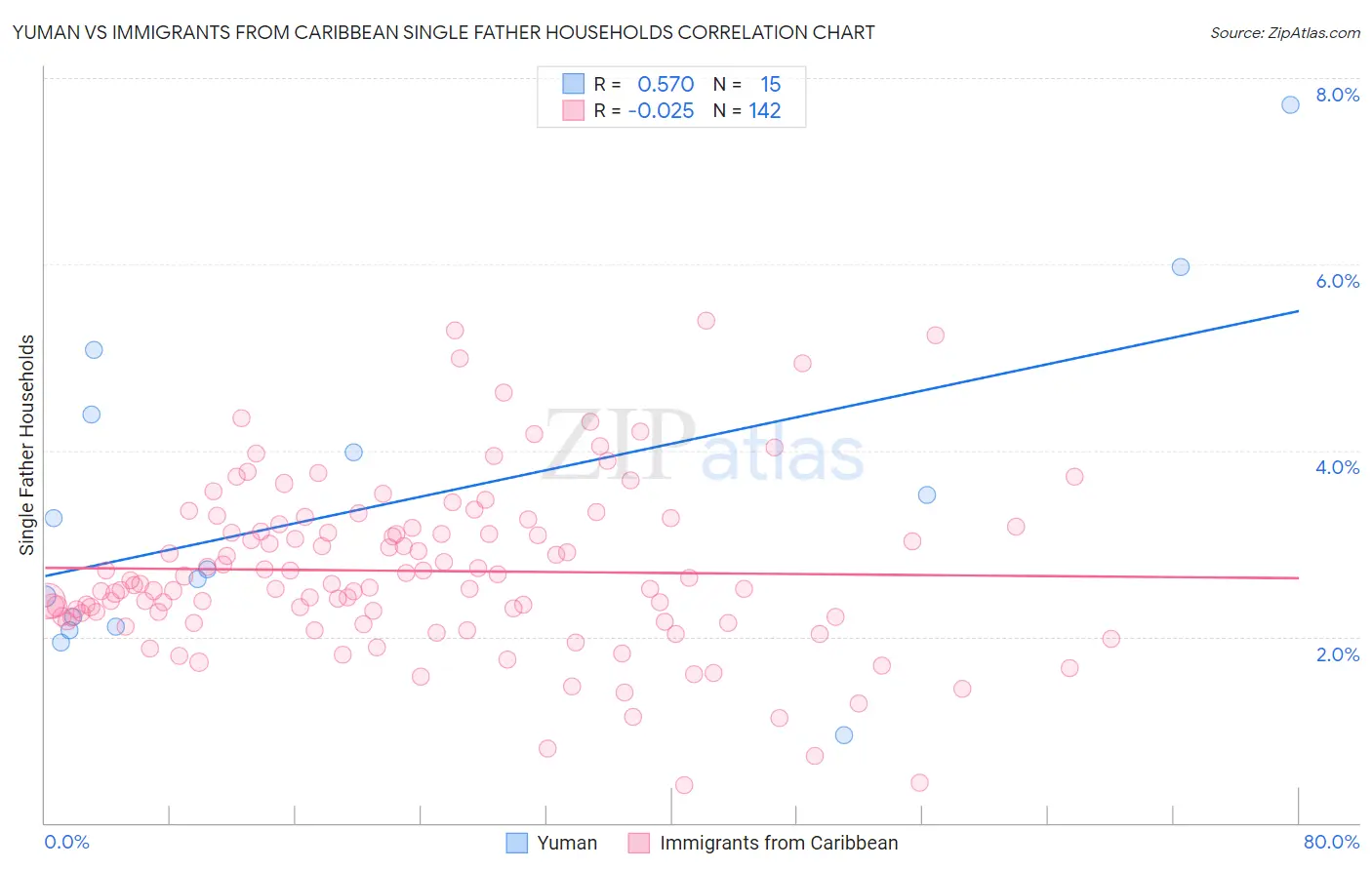 Yuman vs Immigrants from Caribbean Single Father Households