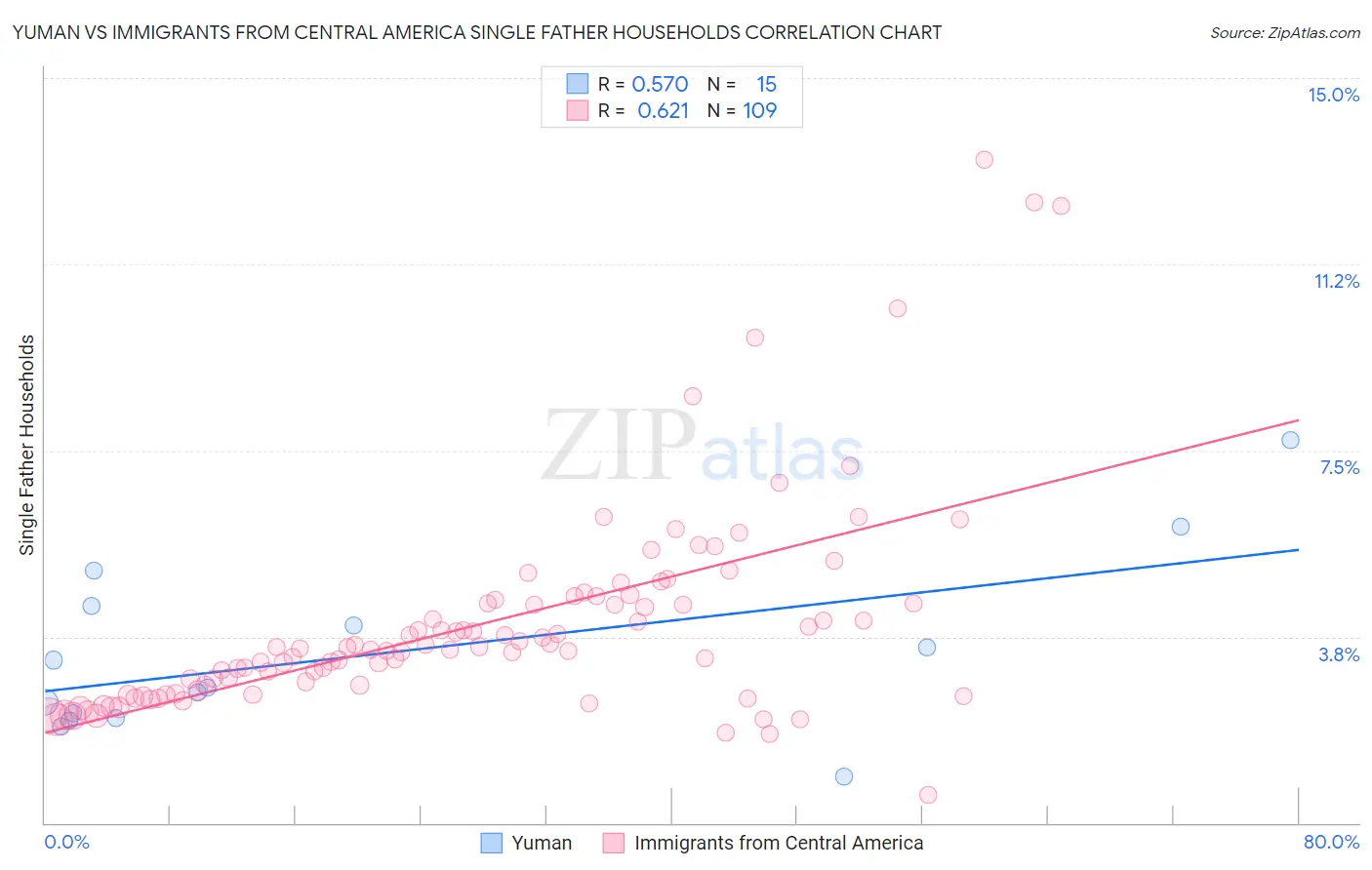 Yuman vs Immigrants from Central America Single Father Households