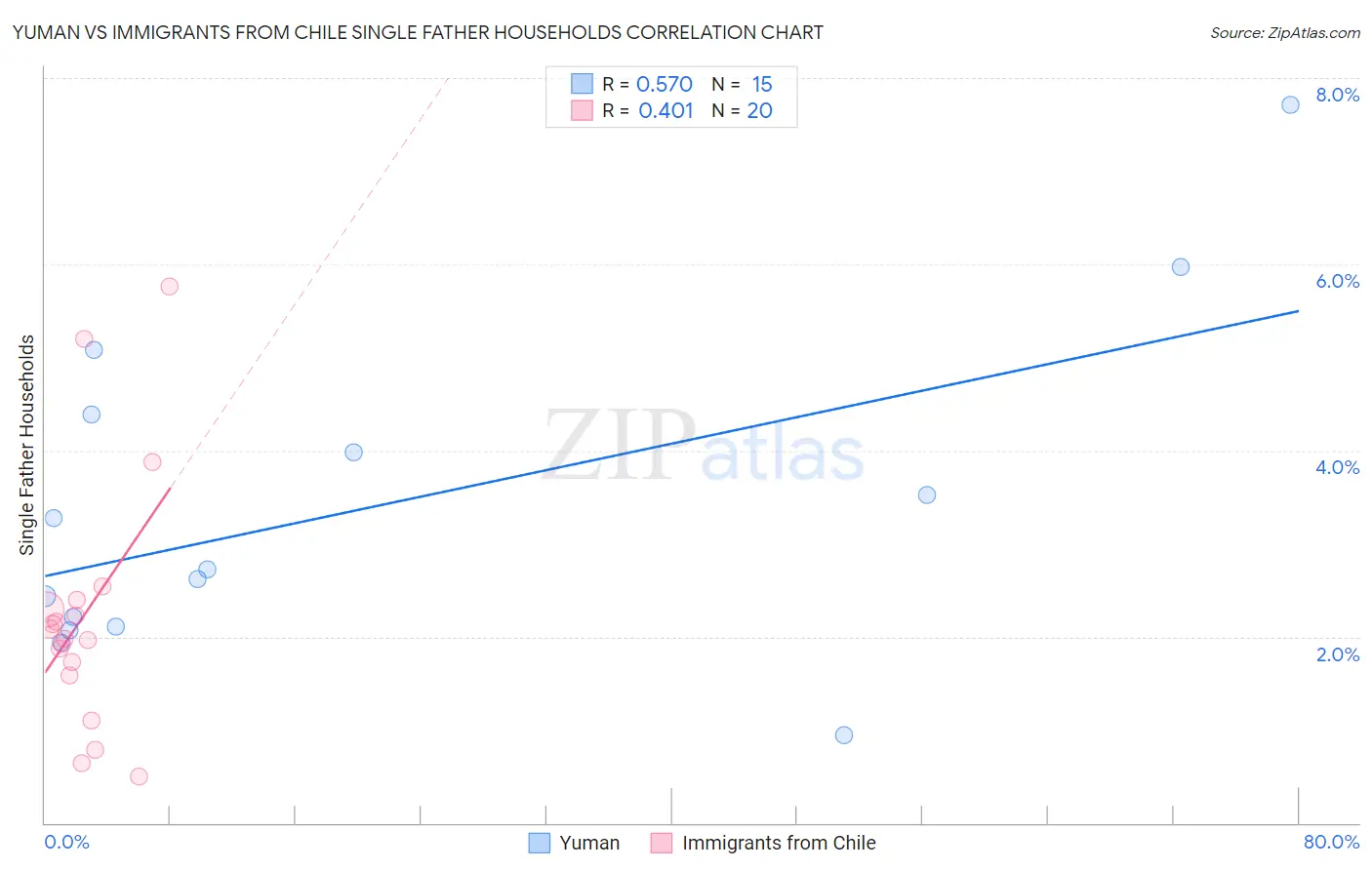 Yuman vs Immigrants from Chile Single Father Households