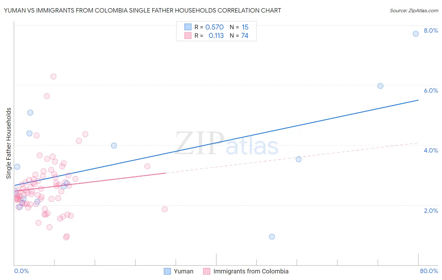 Yuman vs Immigrants from Colombia Single Father Households