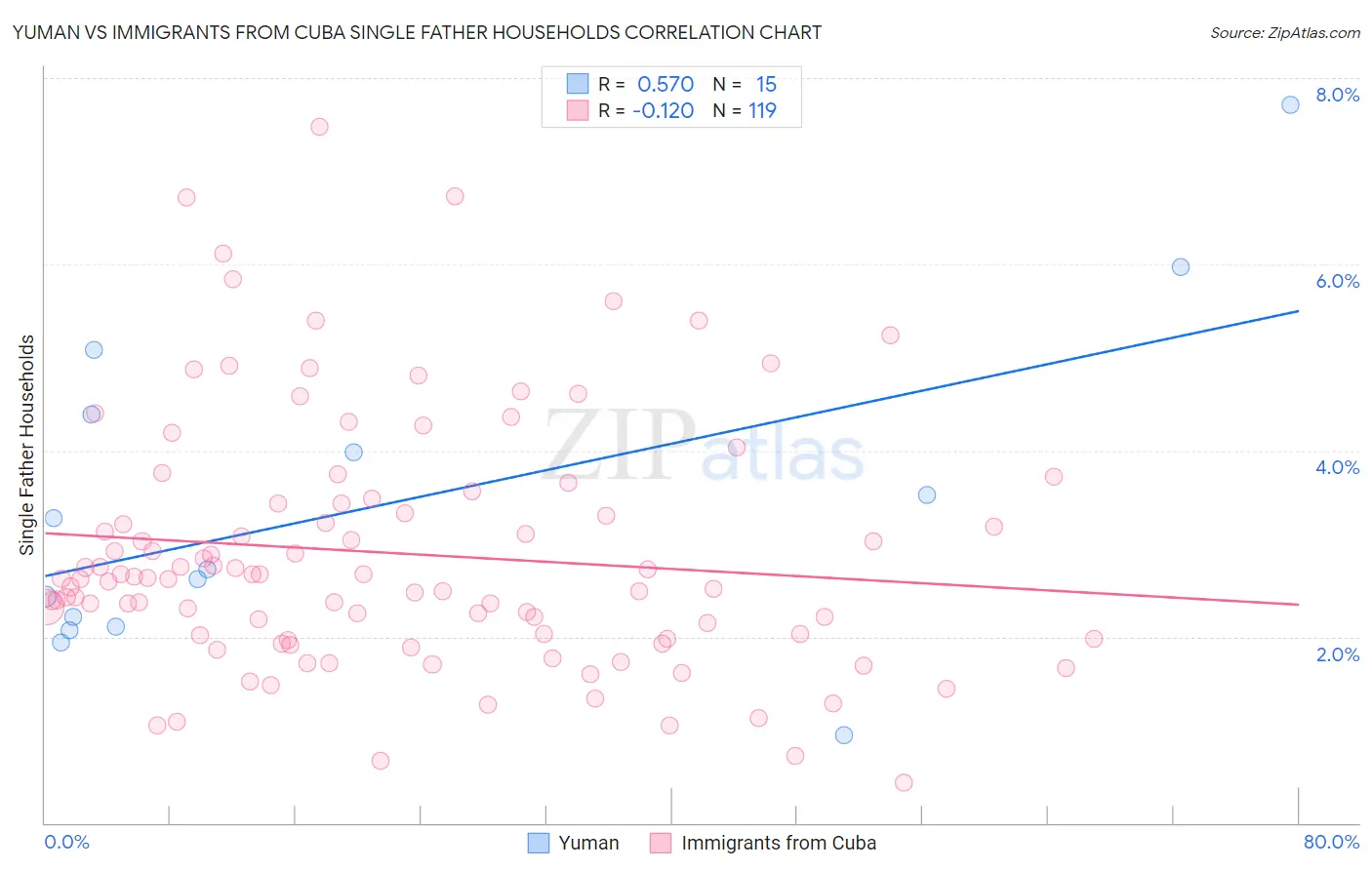 Yuman vs Immigrants from Cuba Single Father Households