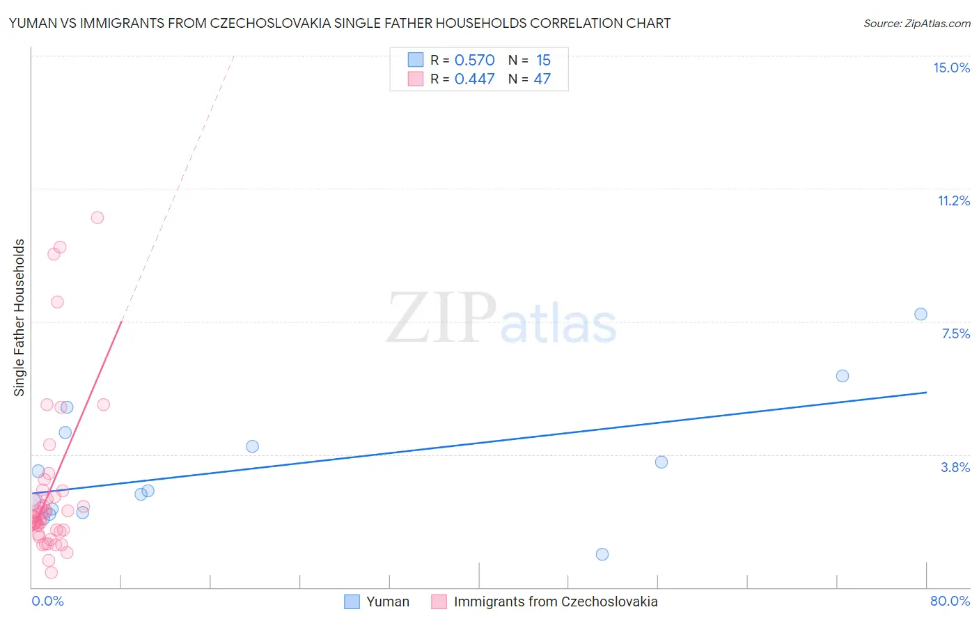 Yuman vs Immigrants from Czechoslovakia Single Father Households
